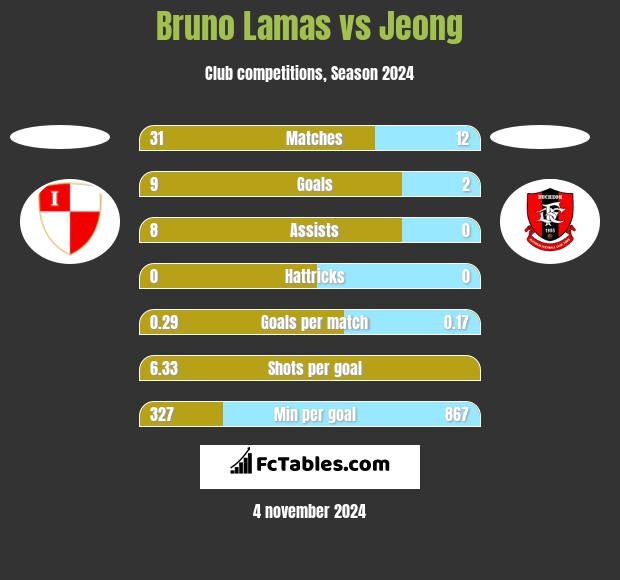 Bruno Lamas vs Jeong h2h player stats