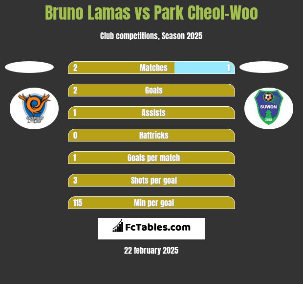 Bruno Lamas vs Park Cheol-Woo h2h player stats