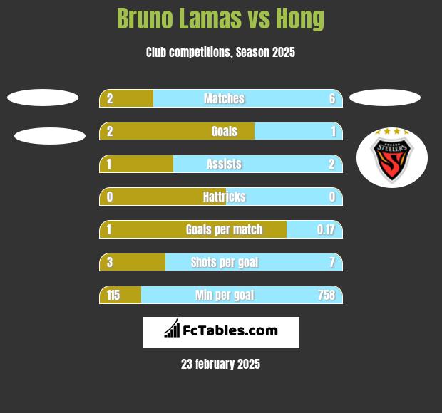 Bruno Lamas vs Hong h2h player stats