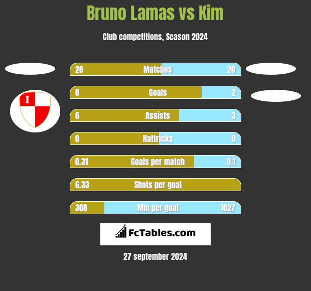 Bruno Lamas vs Kim h2h player stats