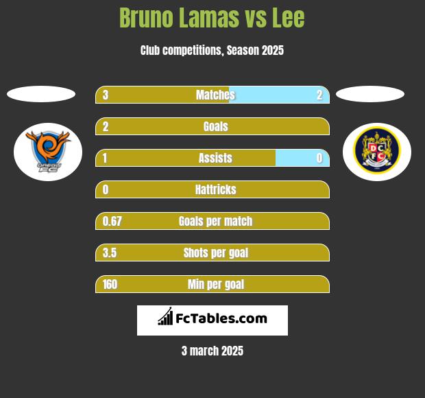 Bruno Lamas vs Lee h2h player stats