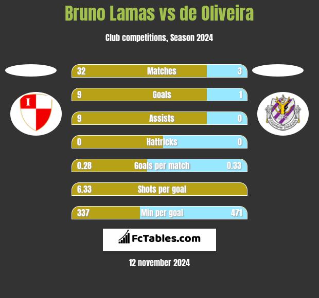 Bruno Lamas vs de Oliveira h2h player stats