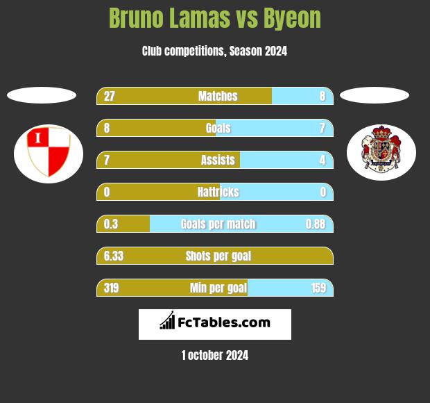 Bruno Lamas vs Byeon h2h player stats