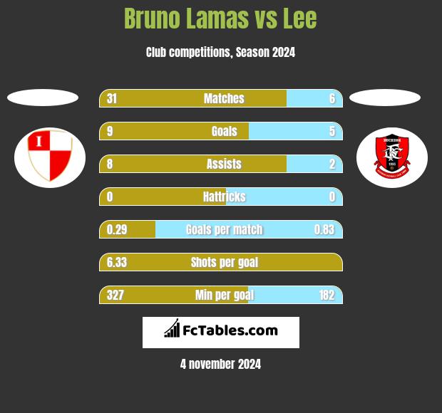 Bruno Lamas vs Lee h2h player stats