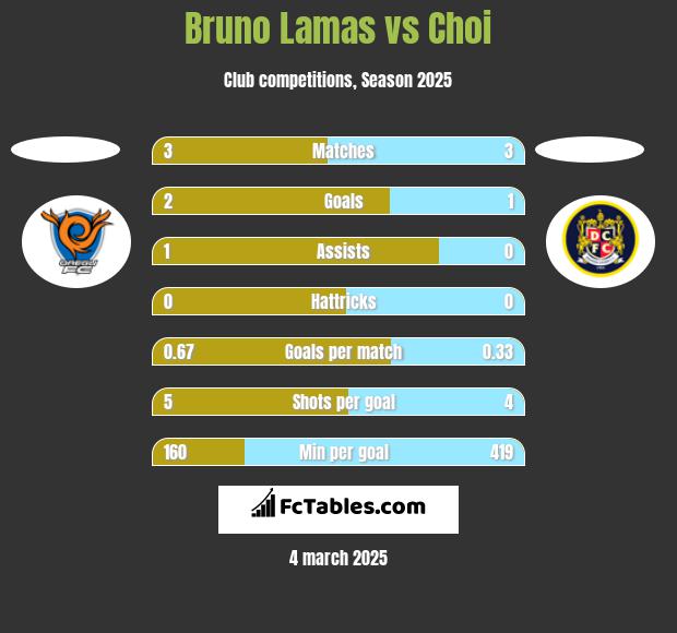 Bruno Lamas vs Choi h2h player stats