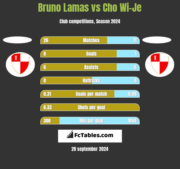 Bruno Lamas vs Cho Wi-Je h2h player stats