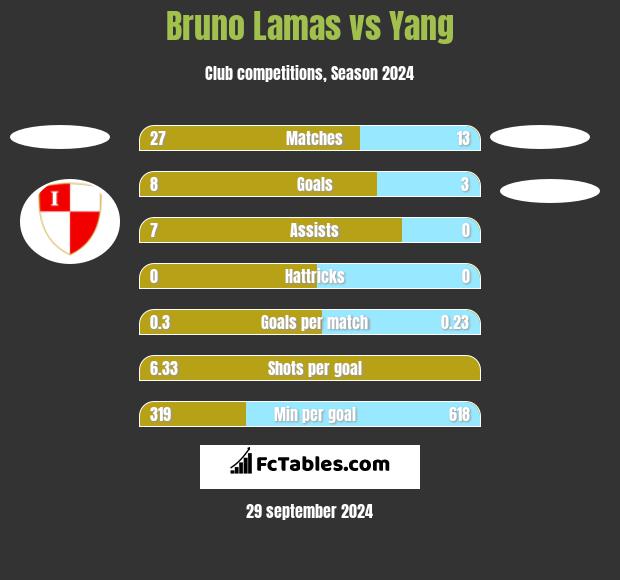 Bruno Lamas vs Yang h2h player stats