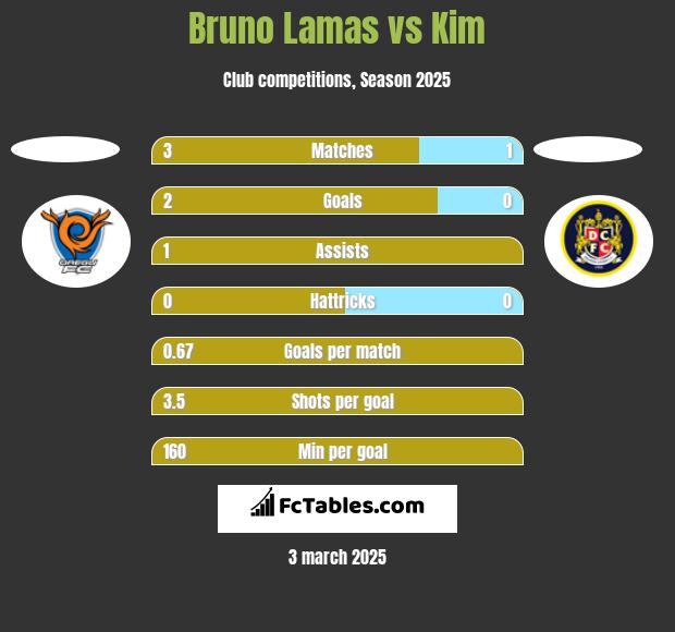 Bruno Lamas vs Kim h2h player stats