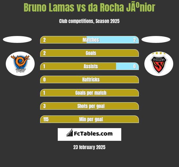 Bruno Lamas vs da Rocha JÃºnior h2h player stats