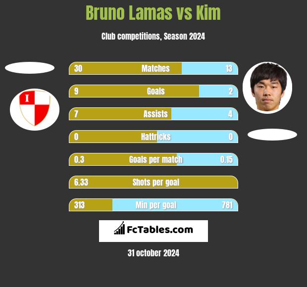 Bruno Lamas vs Kim h2h player stats