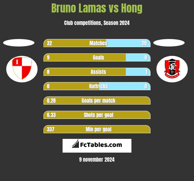 Bruno Lamas vs Hong h2h player stats