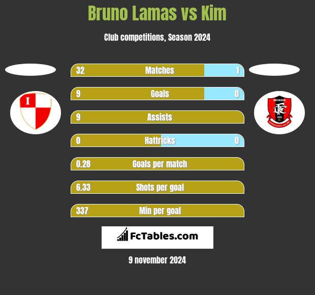 Bruno Lamas vs Kim h2h player stats