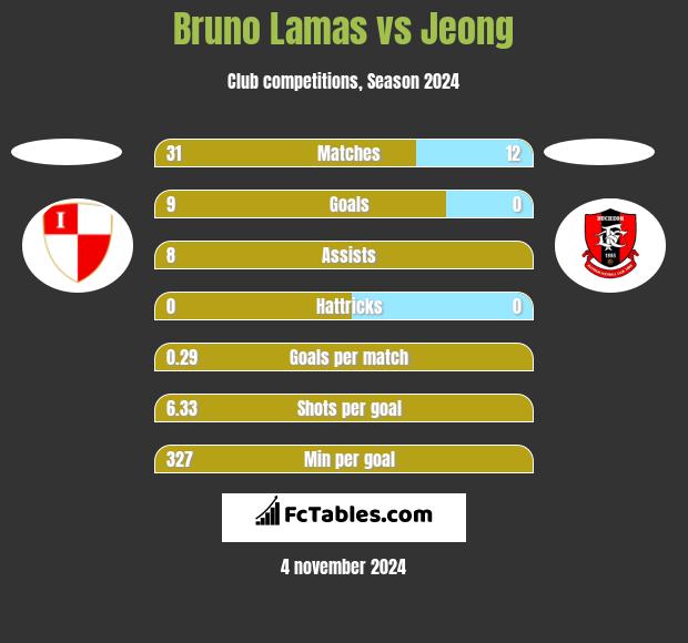 Bruno Lamas vs Jeong h2h player stats