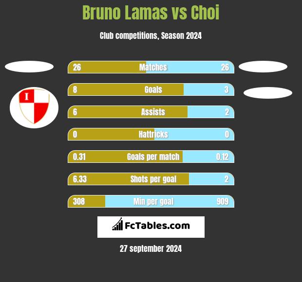 Bruno Lamas vs Choi h2h player stats