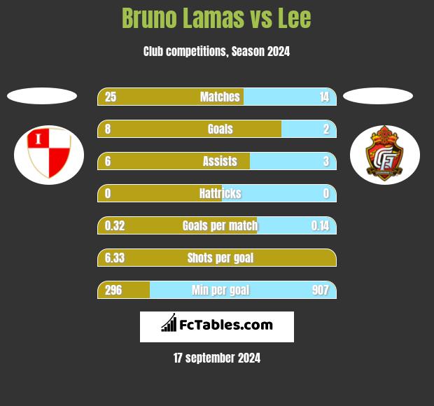 Bruno Lamas vs Lee h2h player stats