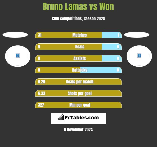 Bruno Lamas vs Won h2h player stats