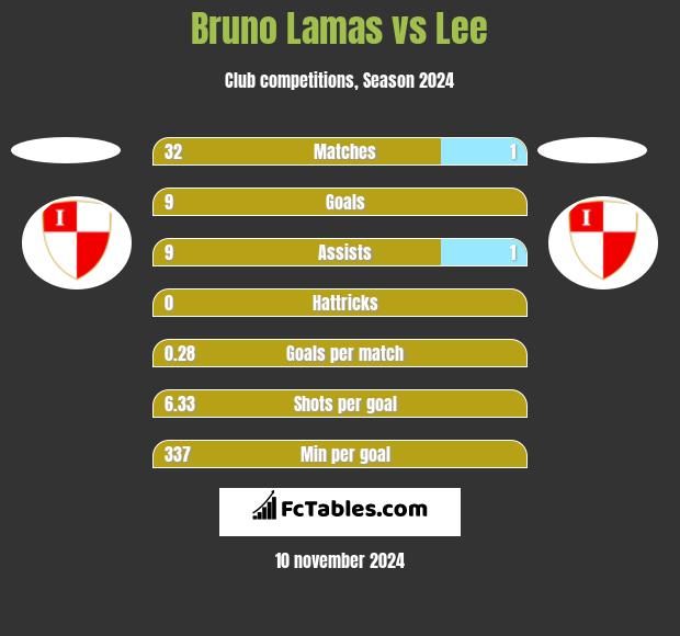 Bruno Lamas vs Lee h2h player stats