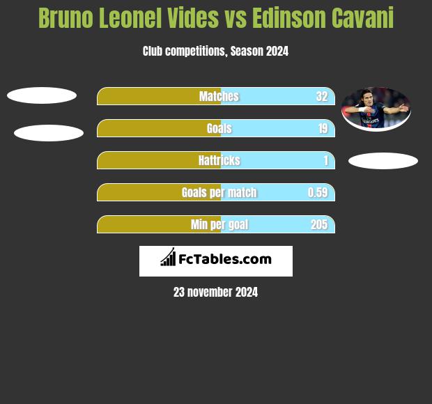 Bruno Leonel Vides vs Edinson Cavani h2h player stats