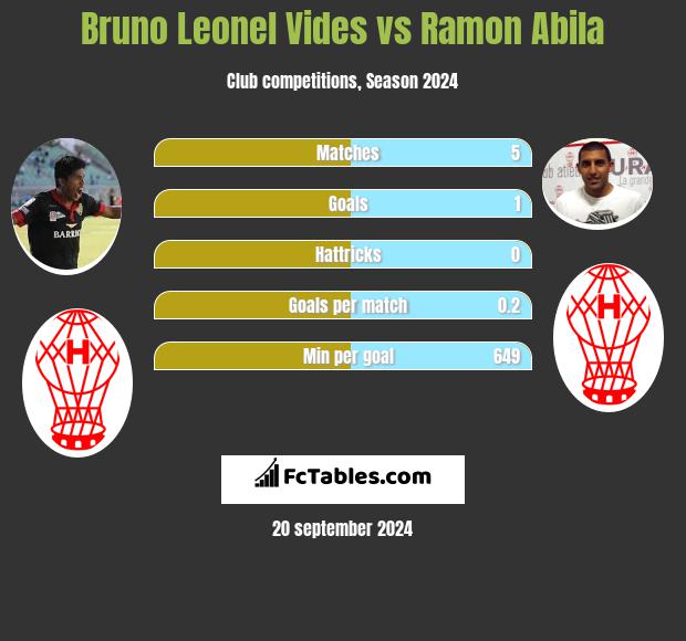 Bruno Leonel Vides vs Ramon Abila h2h player stats