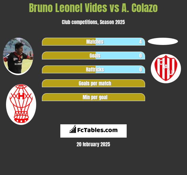 Bruno Leonel Vides vs A. Colazo h2h player stats