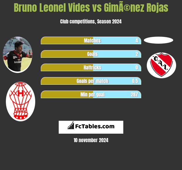 Bruno Leonel Vides vs GimÃ©nez Rojas h2h player stats