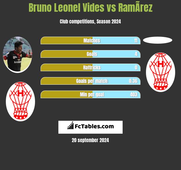 Bruno Leonel Vides vs RamÃ­rez h2h player stats