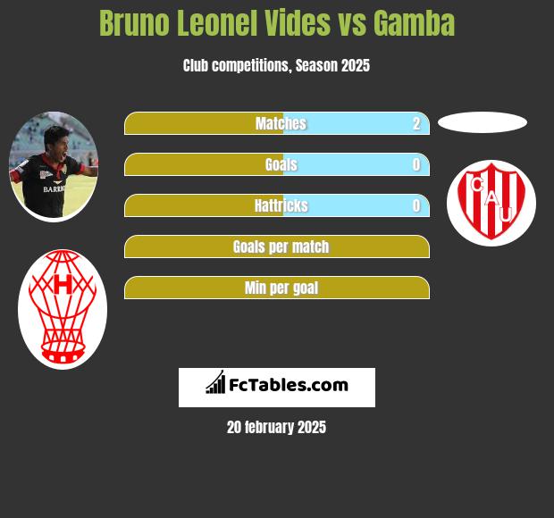 Bruno Leonel Vides vs Gamba h2h player stats