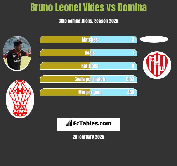 Bruno Leonel Vides vs Domina h2h player stats