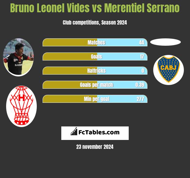 Bruno Leonel Vides vs Merentiel Serrano h2h player stats