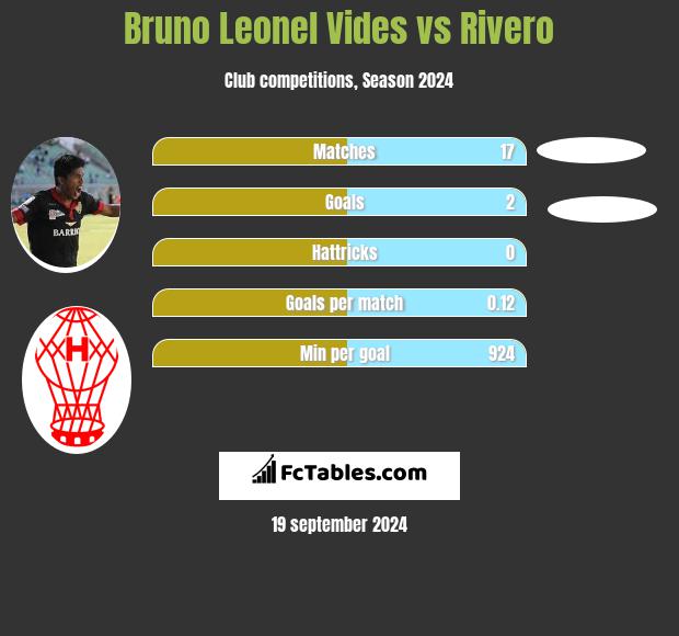 Bruno Leonel Vides vs Rivero h2h player stats