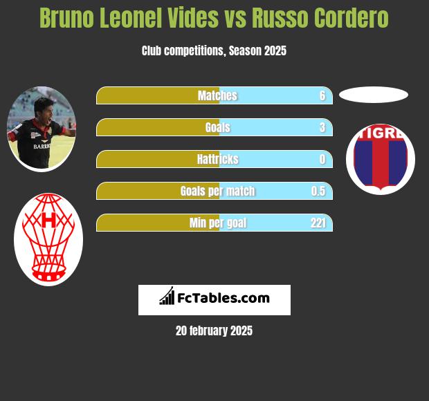 Bruno Leonel Vides vs Russo Cordero h2h player stats