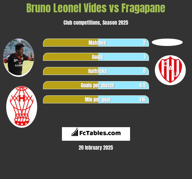 Bruno Leonel Vides vs Fragapane h2h player stats