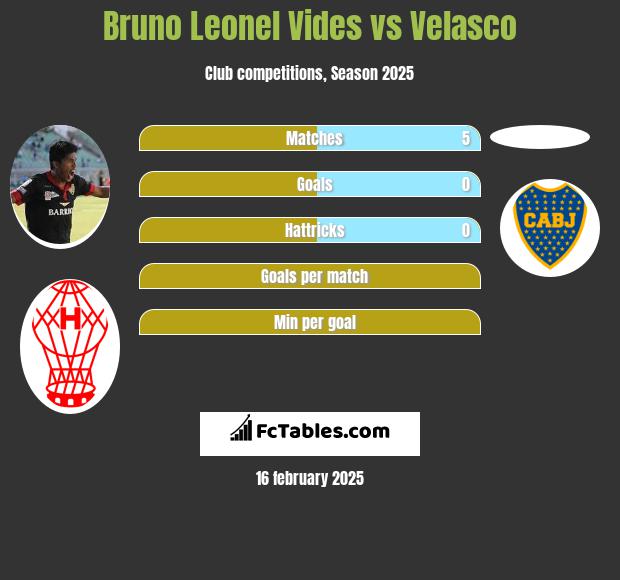 Bruno Leonel Vides vs Velasco h2h player stats