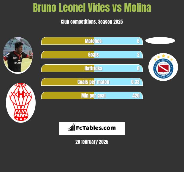 Bruno Leonel Vides vs Molina h2h player stats