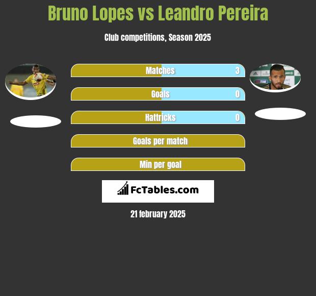 Bruno Lopes vs Leandro Pereira h2h player stats