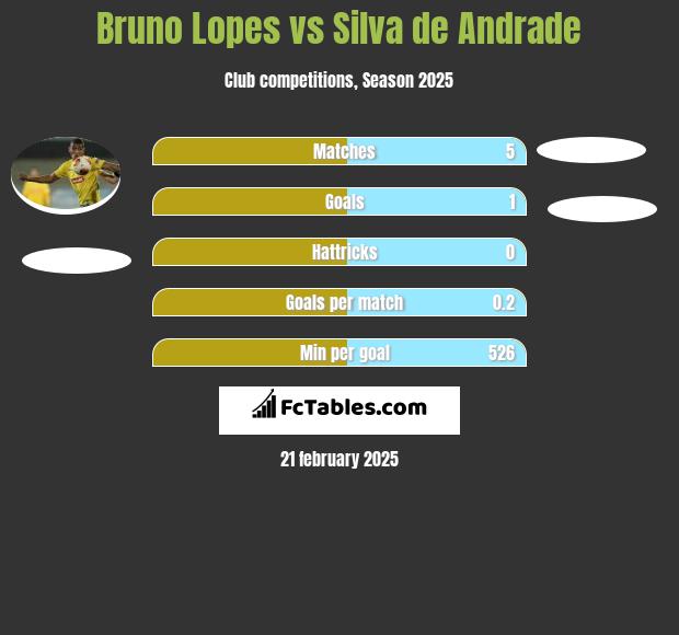 Bruno Lopes vs Silva de Andrade h2h player stats