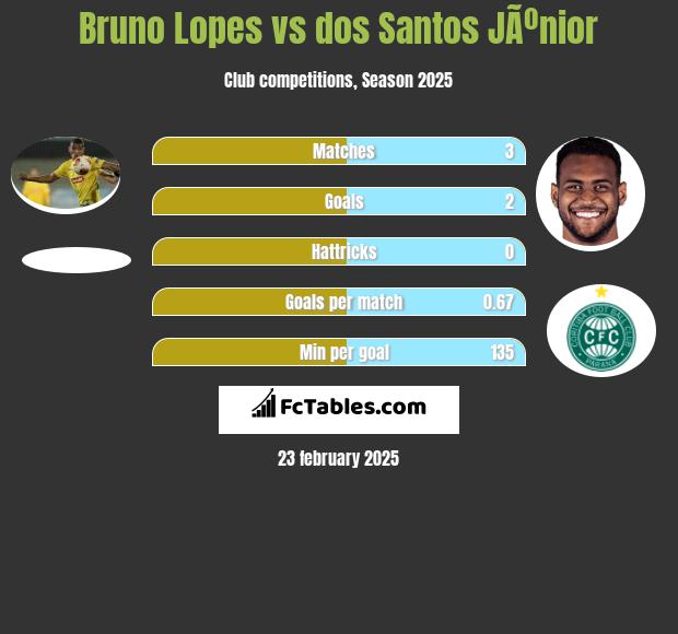 Bruno Lopes vs dos Santos JÃºnior h2h player stats