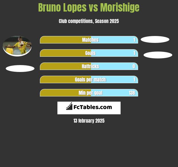 Bruno Lopes vs Morishige h2h player stats