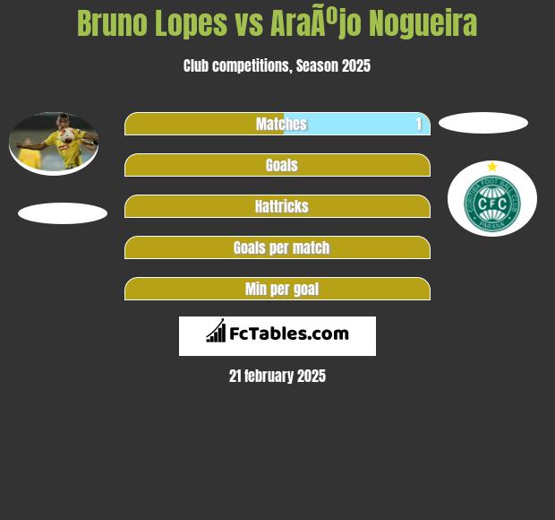 Bruno Lopes vs AraÃºjo Nogueira h2h player stats