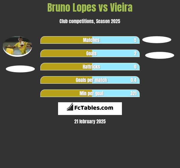 Bruno Lopes vs Vieira h2h player stats