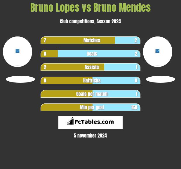 Bruno Lopes vs Bruno Mendes h2h player stats