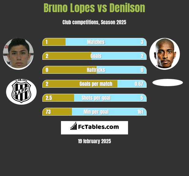 Bruno Lopes vs Denilson h2h player stats