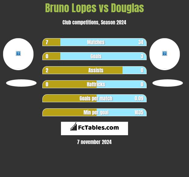 Bruno Lopes vs Douglas h2h player stats