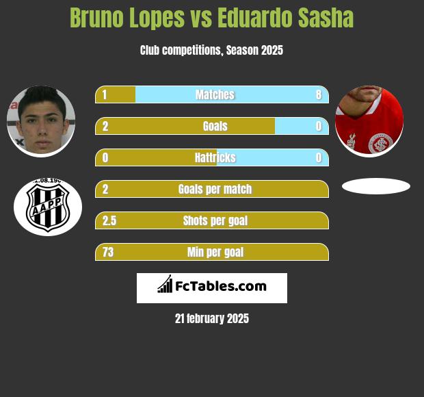 Bruno Lopes vs Eduardo Sasha h2h player stats