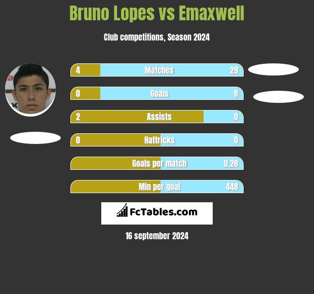 Bruno Lopes vs Emaxwell h2h player stats