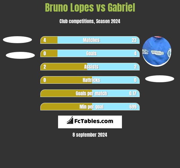 Bruno Lopes vs Gabriel h2h player stats