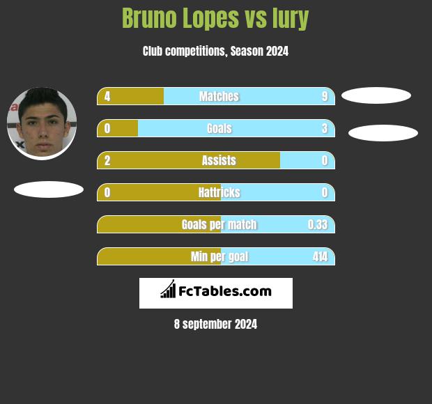 Bruno Lopes vs Iury h2h player stats