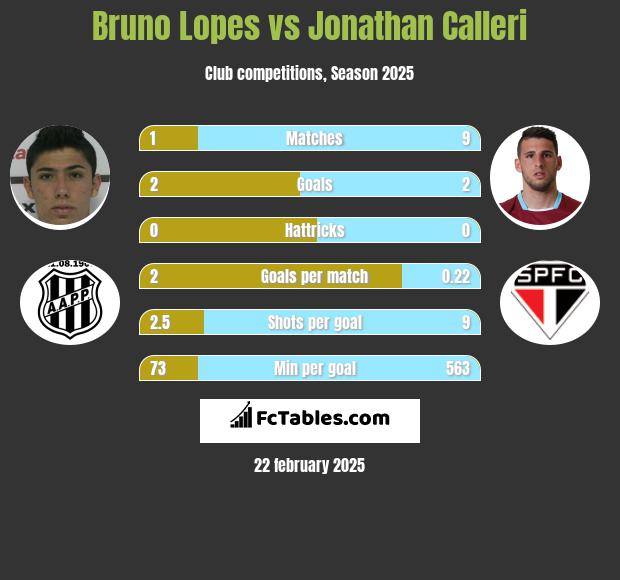 Bruno Lopes vs Jonathan Calleri h2h player stats