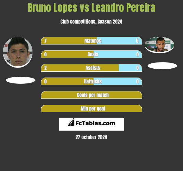 Bruno Lopes vs Leandro Pereira h2h player stats