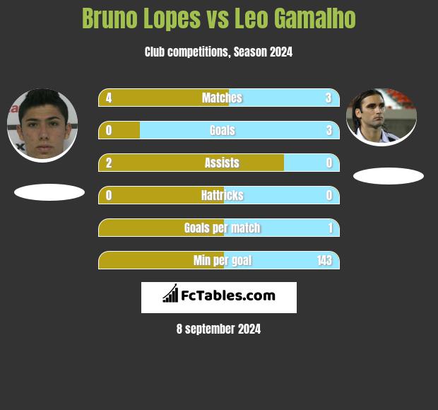 Bruno Lopes vs Leo Gamalho h2h player stats